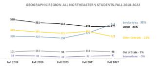 Chart showing the percent of NJC students geographic region- Service Area 35%, Logan 33%, Other Colorado 22%, Out of State 7%, International 3%