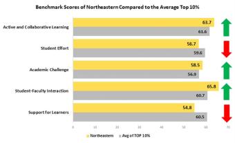 Benchmark scores of Northeastern compared to the average top 10%
