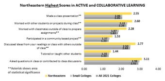Northeastern highest scores in active and collaborative learning