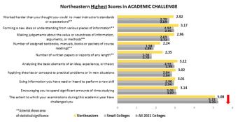 Northeastern highest scores in academic challenge