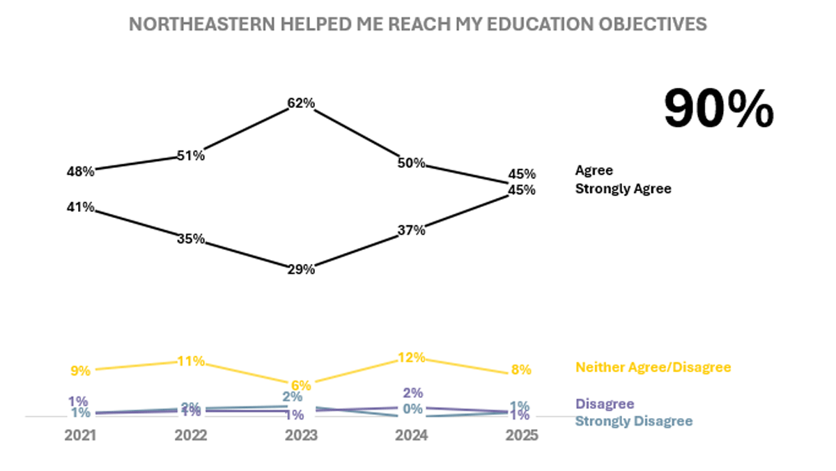 Line chart comparing the last five years showing percentage of students agreeing or disagreeing that Northeastern helped them reach their education objectives.