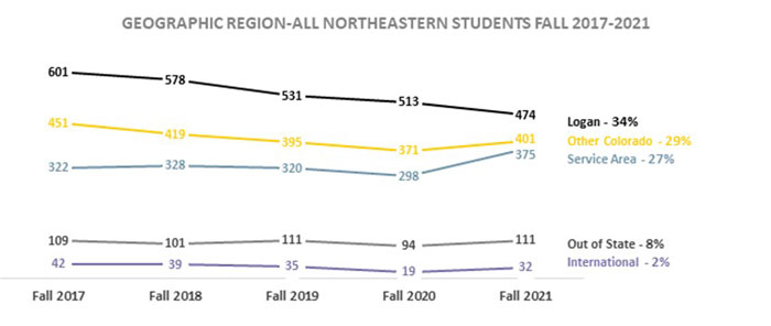 Geographic Region all NJC students Fall 2017-2021