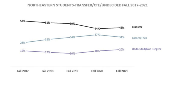 NJC Students transfer-CTE-Undecided Fall 2017-2021