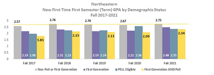 NJC First time first semester GPA by Demographic Fall 2017-2021