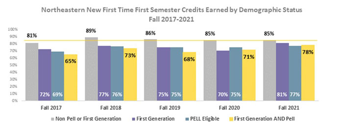 NJC First time first semester credits earned by Demographic Fall 2017-2021
