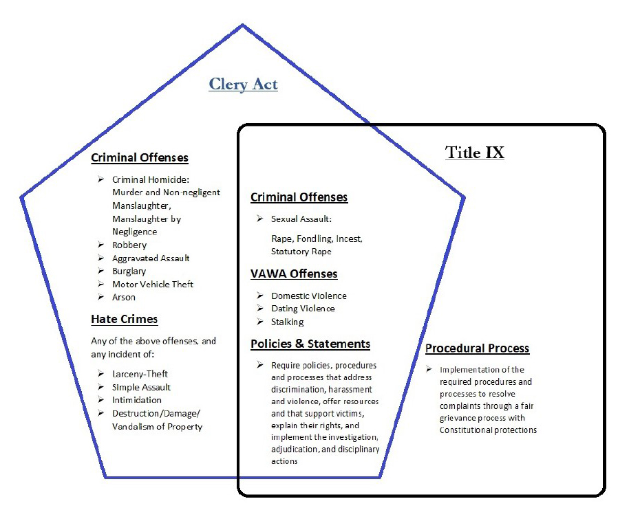 Clery Act and Title IX comparison 