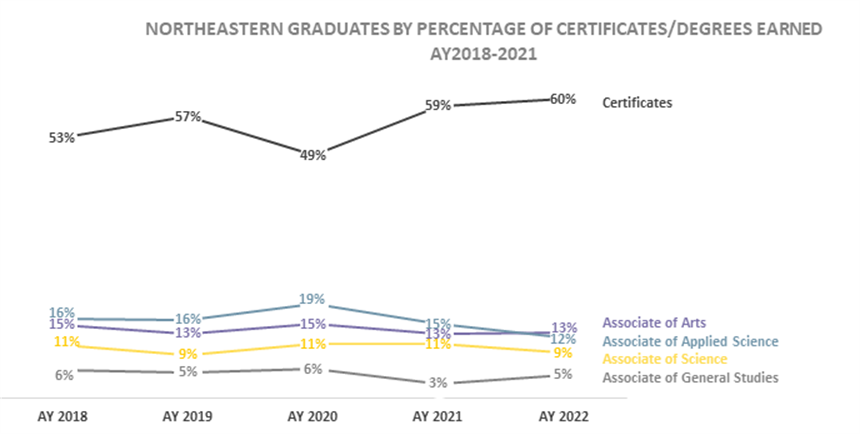 Northeastern Graduates by Percentages of Certificates/Degrees earned