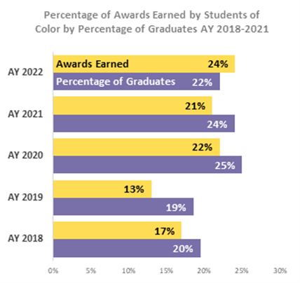Percentage of Awards earned by students of color by percentage of graduates AY 2018-2021