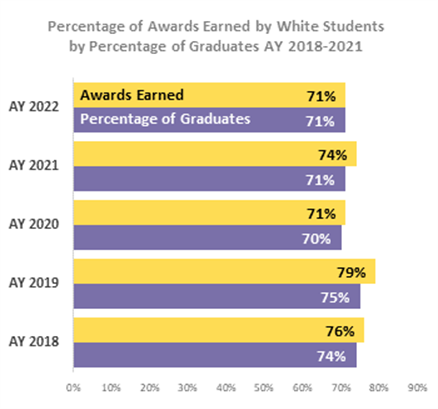 Percentage of Awards earned by white students by percentage of graduates AY 2018-2021