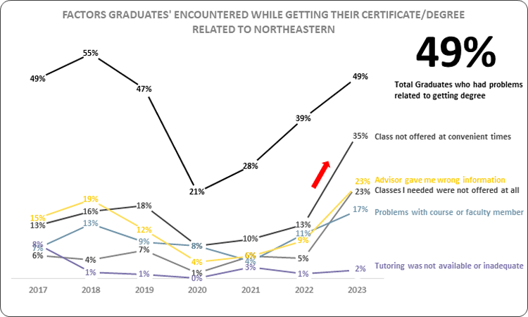 Chart showing 49% of graduates who had problems related to getting degree