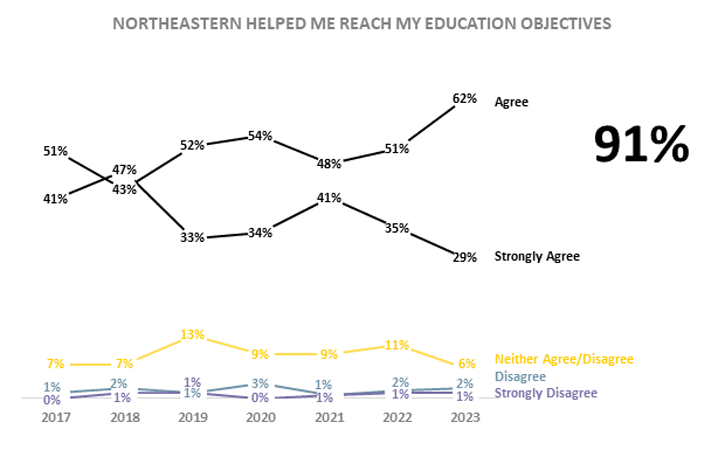 Chart showing 91% of students agreed NJC helped them reach their educational objectives