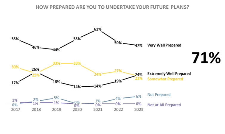 Chart showing 71% are prepared to undertake their future.