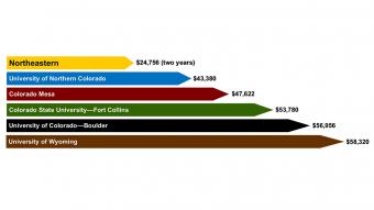 This chart outlines the cost comparison between Northeastern and four-year universities. When compared over two years, Northeastern is estimated to cost $24,756 while University of Northern Colorado costs $43,380; Colorado Mesa costs $47,622; Colorado State University-Fort Collins costs $53,780; University of Colorado-Boulder costs $56,956; and University of Wyoming costs $58,320.