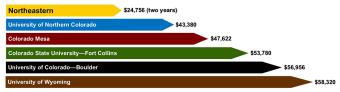 This chart outlines the cost comparison between Northeastern and four-year universities. When compared over two years, Northeastern is estimated to cost $24,756 while University of Northern Colorado costs $43,380; Colorado Mesa costs $47,622; Colorado State University-Fort Collins costs $53,780; University of Colorado-Boulder costs $56,956; and University of Wyoming costs $58,320.