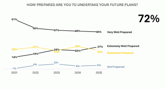 Line chart comparing the last five years showing percentage of students agreeing or disagreeing that they are prepared to undertake their future plans after attending Northeastern.