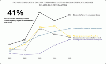 Line chart comparing the last five years showing the reasons that graduates may have had an obstacle in obtaining their award from Northeastern.