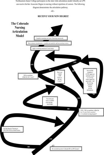 Colorado Nursing Articulation Model diagram