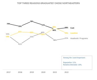 Top 3 reasons grads chose Northeastern