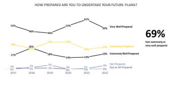 How prepared are you