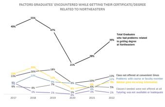 Factors grads encountered while getting their cert/degree related to Northeastern