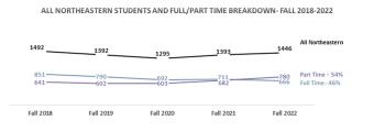 Chart showing the break down of full and part time NJC students Fall 2018-2022 Part time 54%, Full time 46%