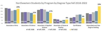 Chart showing the break down of NJC students by Degree Type: AA degree 24%, AS degree 15%, AAS degree 17%, AGS degree 6%, Certificates 9%, and Undecided and Non degree seeking 29%