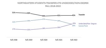 Chart showing NJC Students percent that transfer, CTE, Undecided/Non degree: 45% Transfer, 26% CTE, 29% Undecided/Non degree