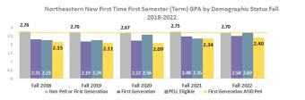 Chart showing NJC Students percent first time first semester GPA by demographic status: Non Pell or First gen: 2018-2.76%, 2019-2.70%, 2020-2.67%, 2021-2.75%, 2022-2.70%; First gen: 2018-2.31%, 2019-2.19%, 2020-2.22%, 2021-2.48%, 2022-2.50%; Pell Eligible: 2018-2.23%, 2019-2.24%, 2020-2.56%, 2021-2.35%, 2022-2.69%; First Gen and Pell: 2018-2.15%, 2019-2.11%, 2020-2.09%, 2021-2345%, 2022-2.40%