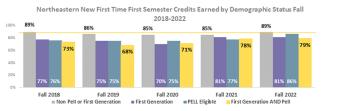 Chart showing NJC Students percent first time first semester Credits earned by demographic status: Non Pell or First gen: 2018-89%, 2019-86%, 2020-85%, 2021-85%, 2022-89%; First gen: 2018-77%, 2019-75%, 2020-70%, 2021-81%, 2022-81%; Pell Eligible: 2018-76%, 2019-75%, 2020-75%, 2021-77%, 2022-86%; First Gen and Pell: 2018-73%, 2019-68%, 2020-71%, 2021-78%, 2022-79%