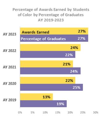 graph of awards earned by students of color