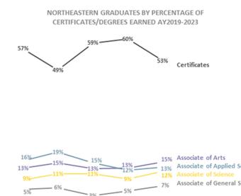 graph of graduates by percentage of certificates/degrees earned AY2019-2023