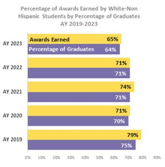Graph of awards earned by white-non Hispanic students