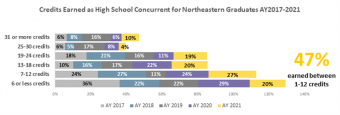 Credits earned as High School Concurrent for Northeastern Graduates AY2017-2021