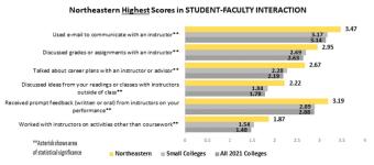 Northeastern highest scores in student-faculty interaction