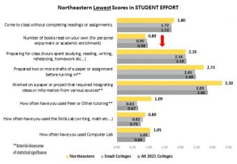 Northeastern lowest scores in student effort