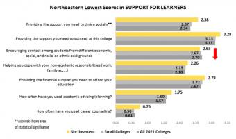 Northeastern lowest scores in support for learners
